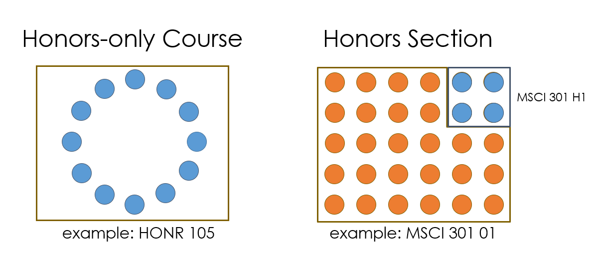 The difference between Honors-only and Honors-by-special-arrangement